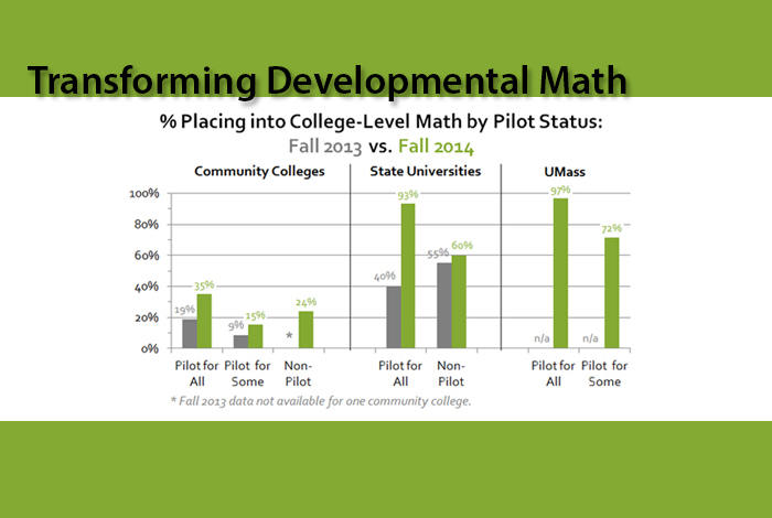 Chart from Developmental Math PResentation