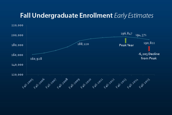 Fall Undergraduate Enrollment 1988-2015 shows decrease in enrollment from 2012-2015