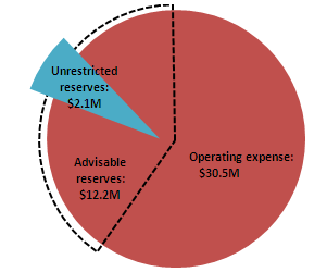 Primary Reserve Ratio