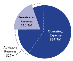 Primary Reserve Ratio