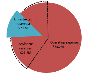 Primary Reserve Ratio