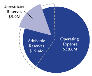 Primary Reserve Ratio