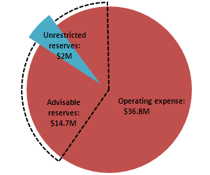 Primary Reserve Ratio