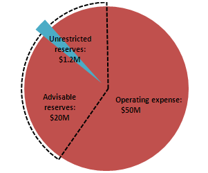 Primary Reserve Ratio