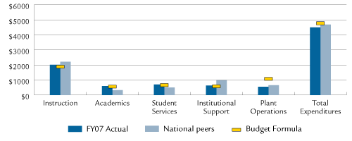 Expenditures Per Student