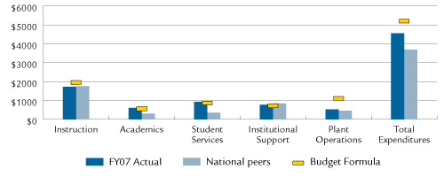 Expenditures Per Student