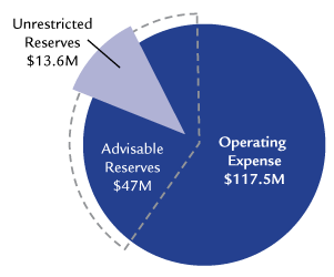 Primary Reserve Ratio