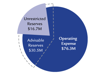 Primary Reserve Ratio