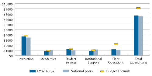 Expenditures Per Student