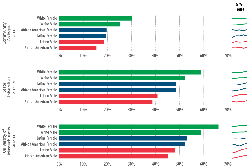 Across all segments of Massachusetts public higher education, White female and White male students consistently have the highest graduation rates compared with Latino/a and African American peers, while Latino males and African American males have the lowest. While graduation rates for some African American and Latino/a subgroups are improving, the disparities remain significant.