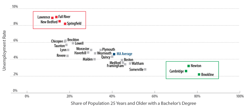 Graph of the 25 most populous cities in Massachusetts shows the four with the lowest educational attainment (Lawrence, Fall River, New Bedford and Springfield) also have the highest unemployment rate. The three with the highest educational attainment (Cambridge, Newton and Brookline) have the lowest unemployment rate.